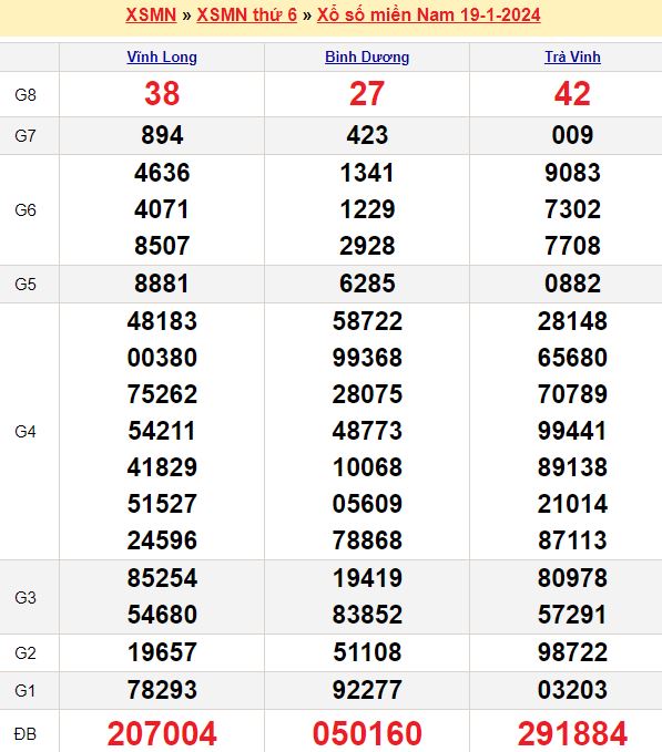 Dự đoán xổ số miền Nam